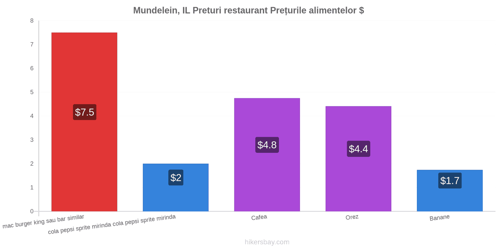 Mundelein, IL schimbări de prețuri hikersbay.com