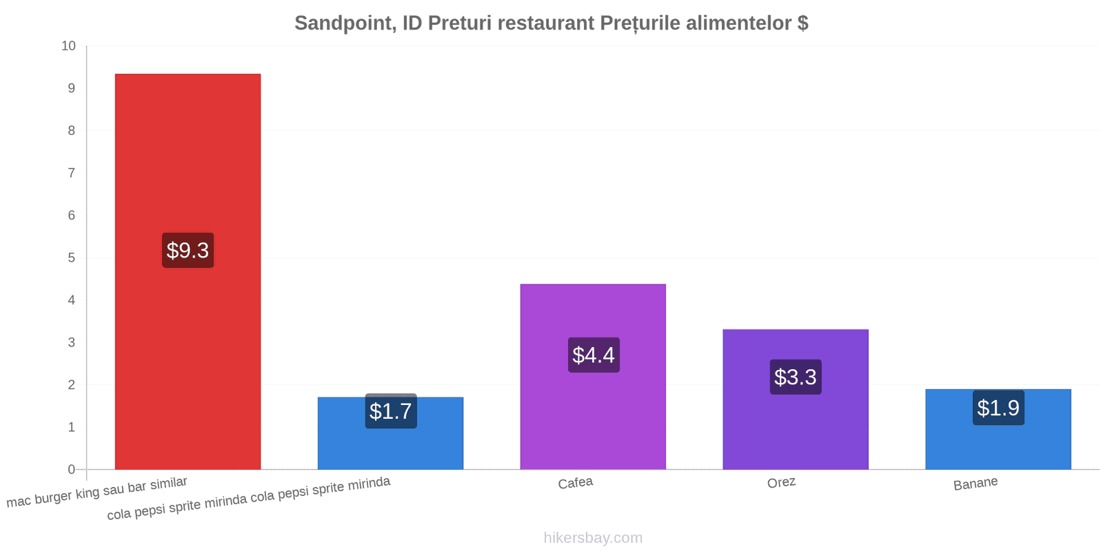 Sandpoint, ID schimbări de prețuri hikersbay.com