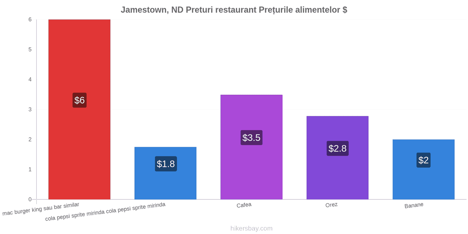 Jamestown, ND schimbări de prețuri hikersbay.com