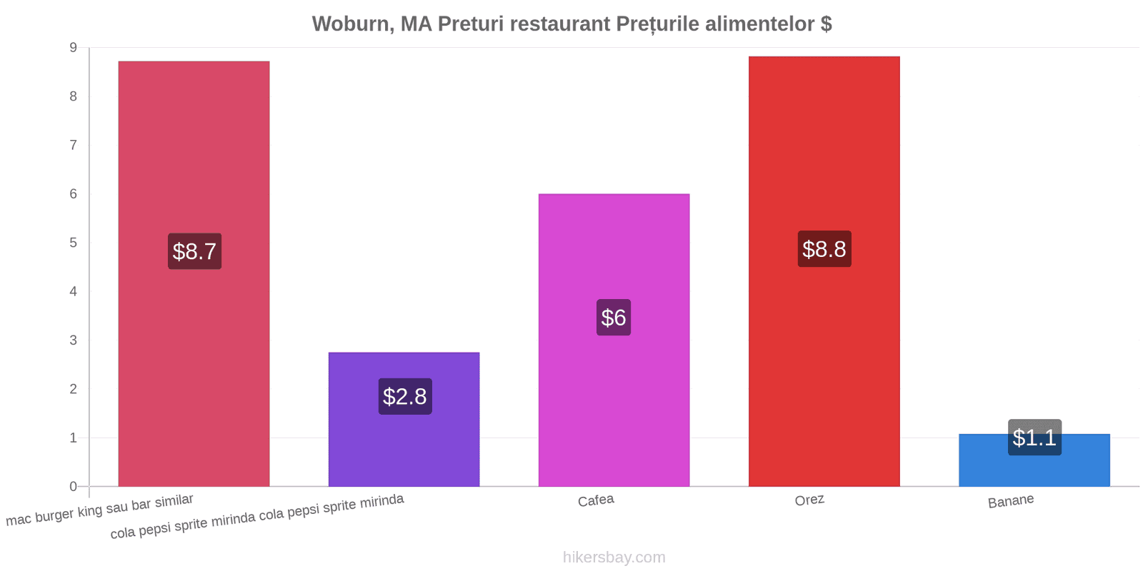 Woburn, MA schimbări de prețuri hikersbay.com