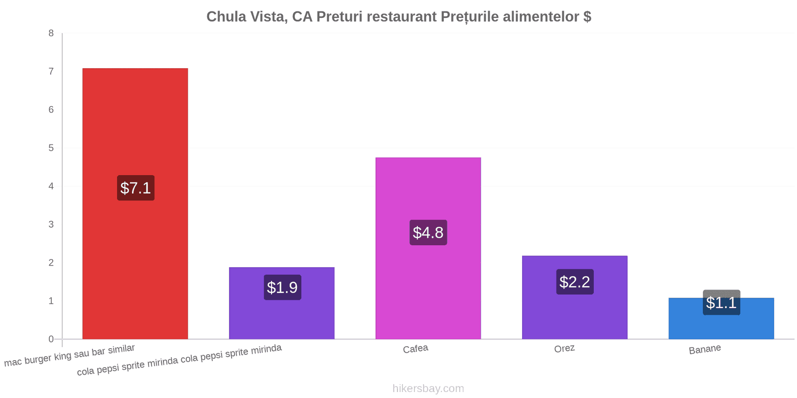 Chula Vista, CA schimbări de prețuri hikersbay.com