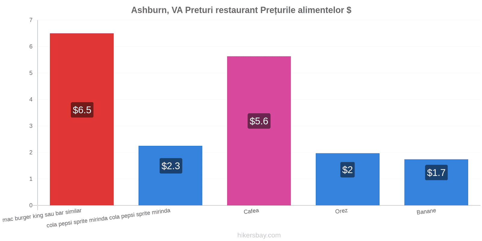 Ashburn, VA schimbări de prețuri hikersbay.com