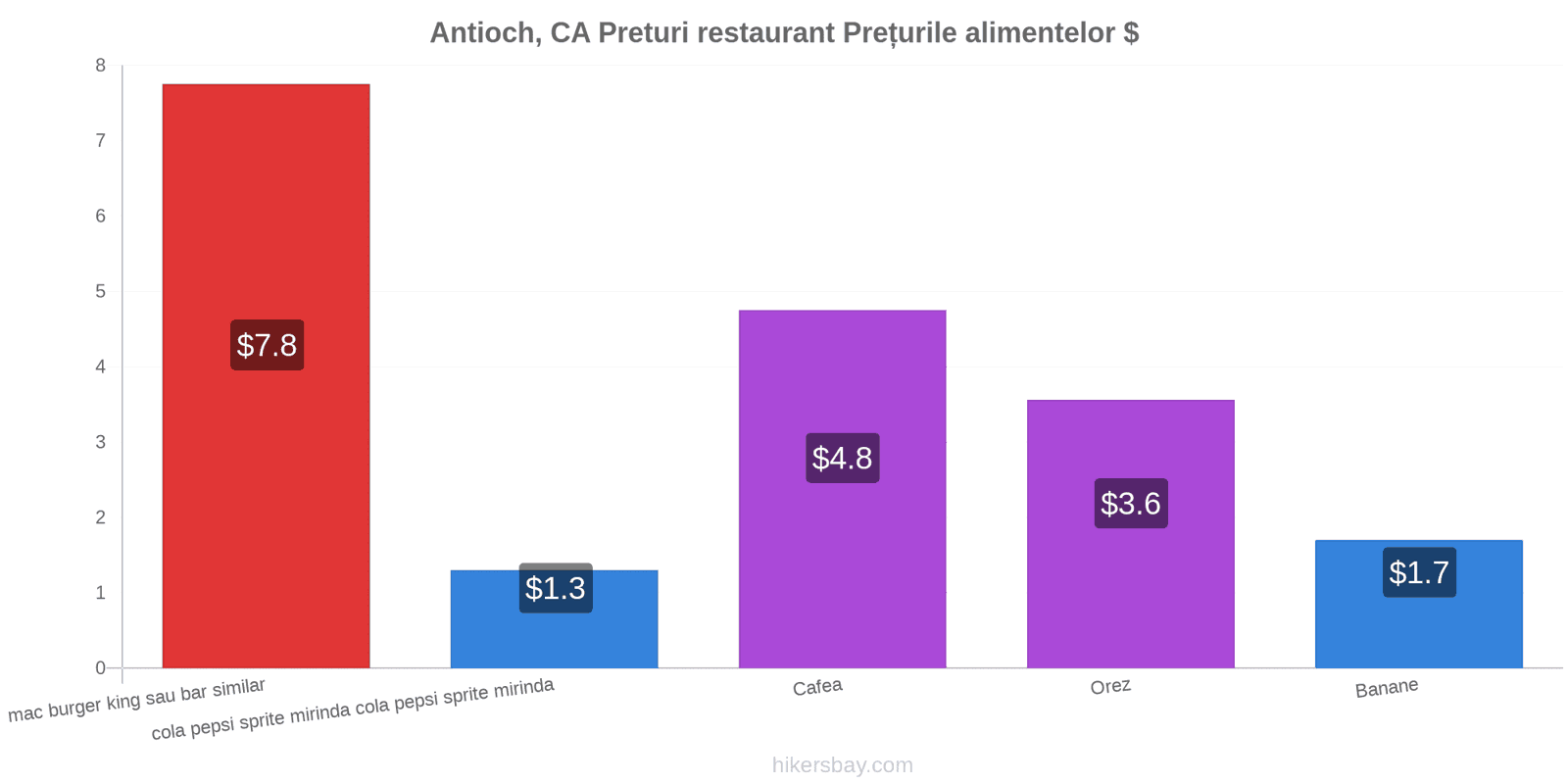 Antioch, CA schimbări de prețuri hikersbay.com