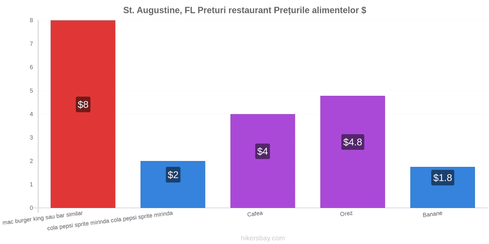 St. Augustine, FL schimbări de prețuri hikersbay.com