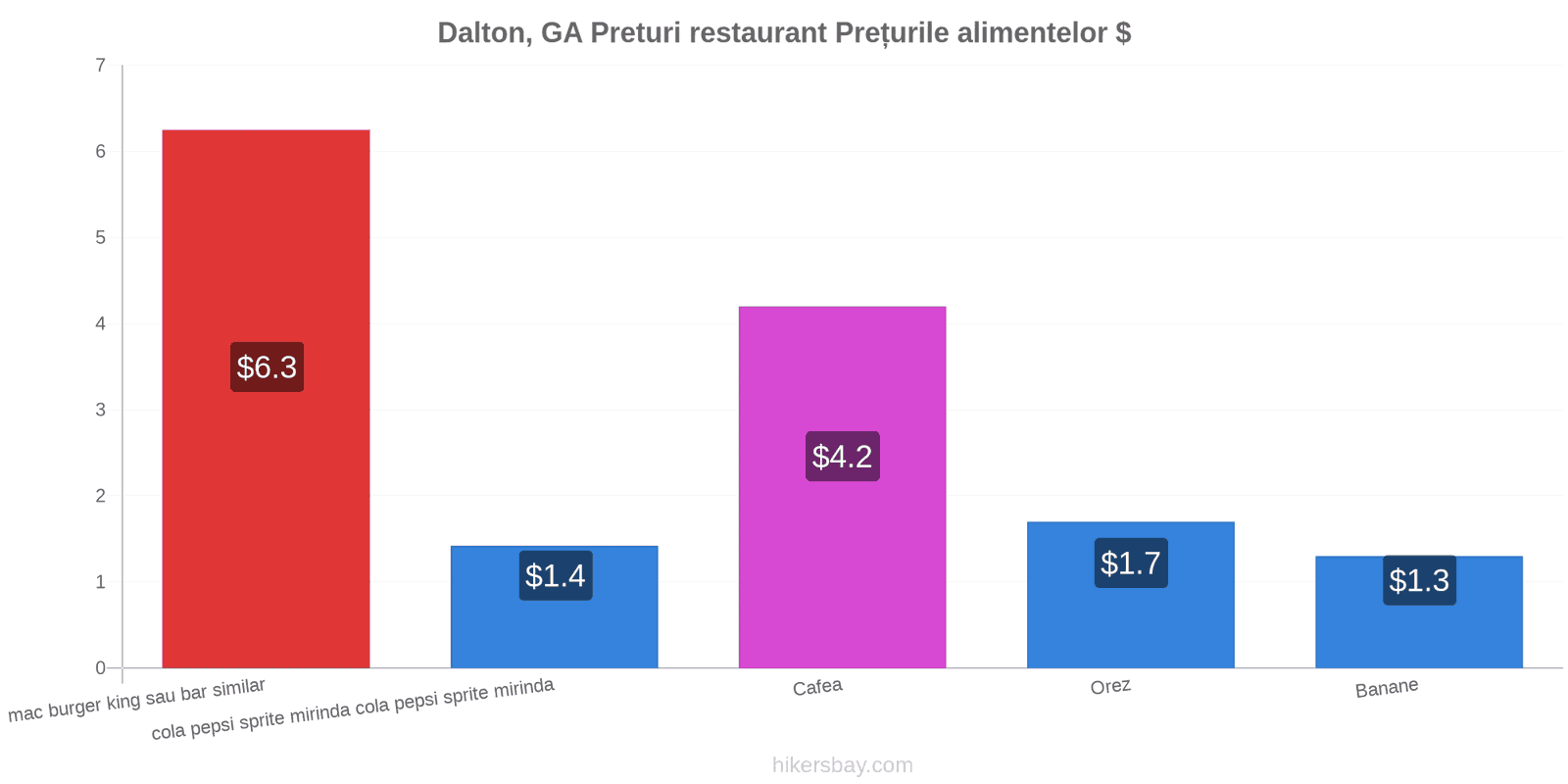 Dalton, GA schimbări de prețuri hikersbay.com