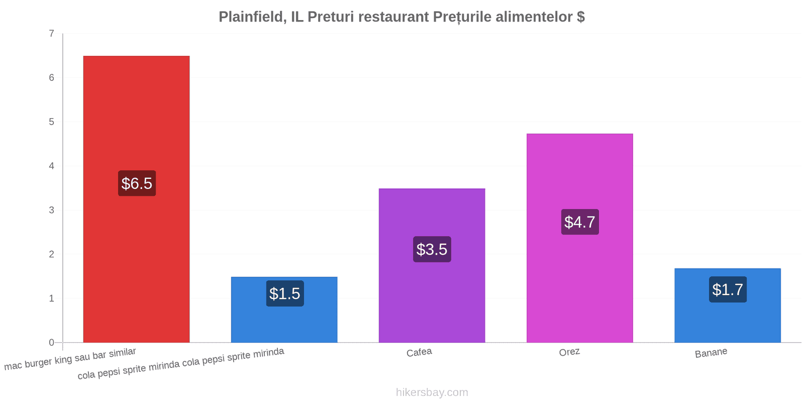 Plainfield, IL schimbări de prețuri hikersbay.com