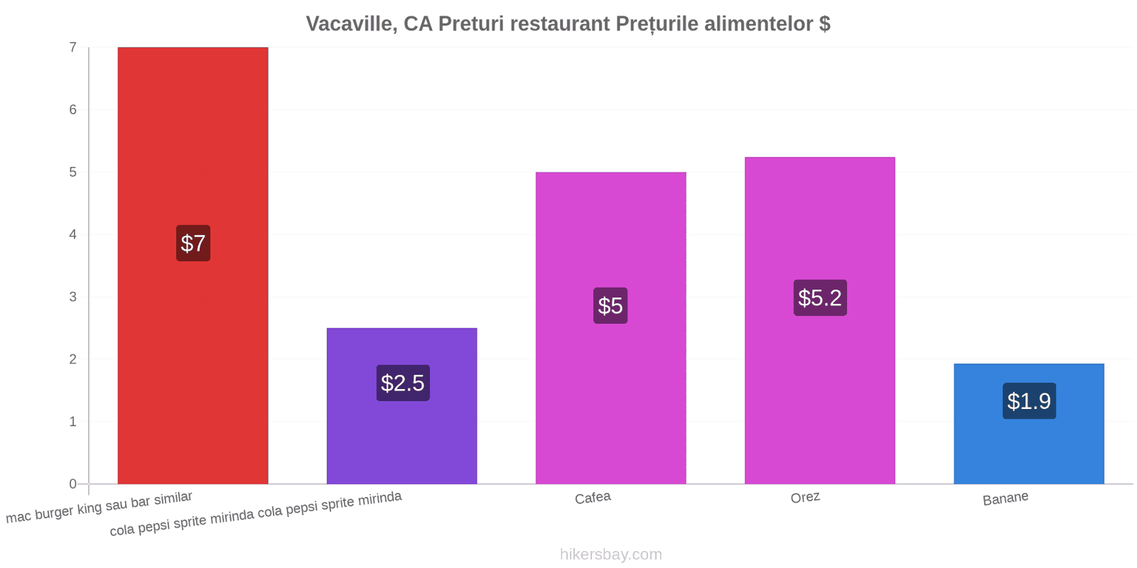 Vacaville, CA schimbări de prețuri hikersbay.com