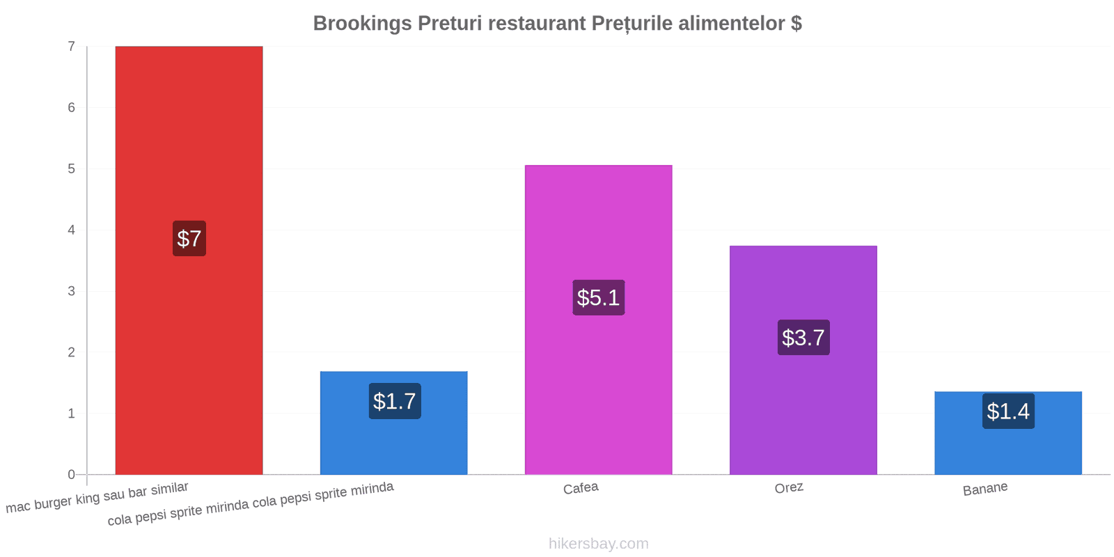 Brookings schimbări de prețuri hikersbay.com