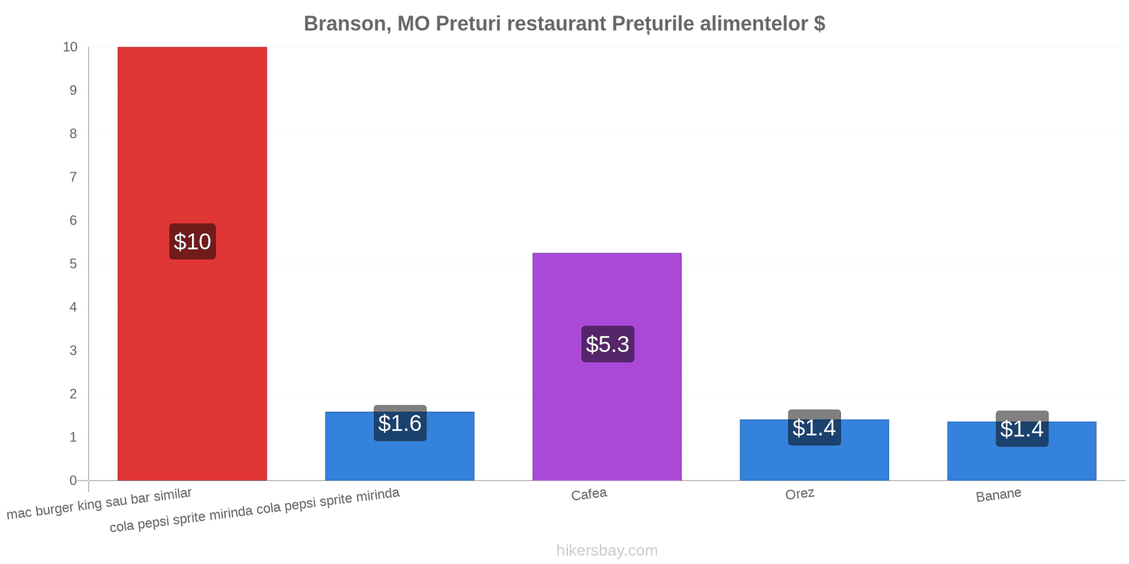 Branson, MO schimbări de prețuri hikersbay.com