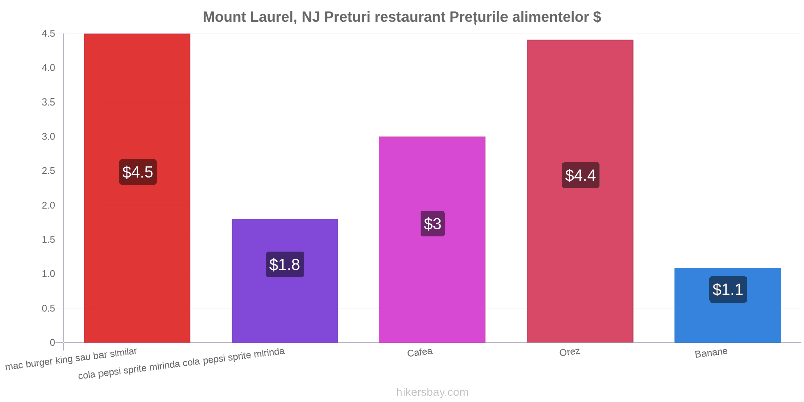 Mount Laurel, NJ schimbări de prețuri hikersbay.com