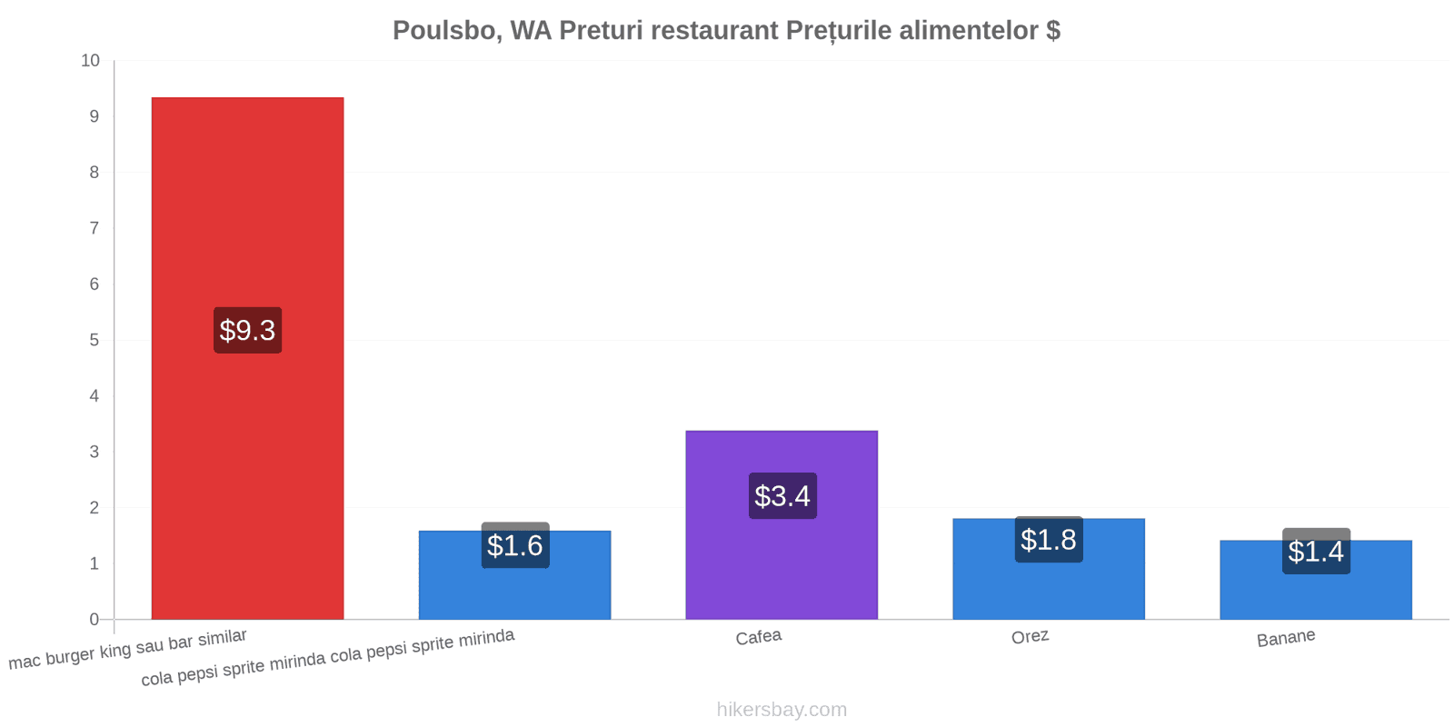 Poulsbo, WA schimbări de prețuri hikersbay.com