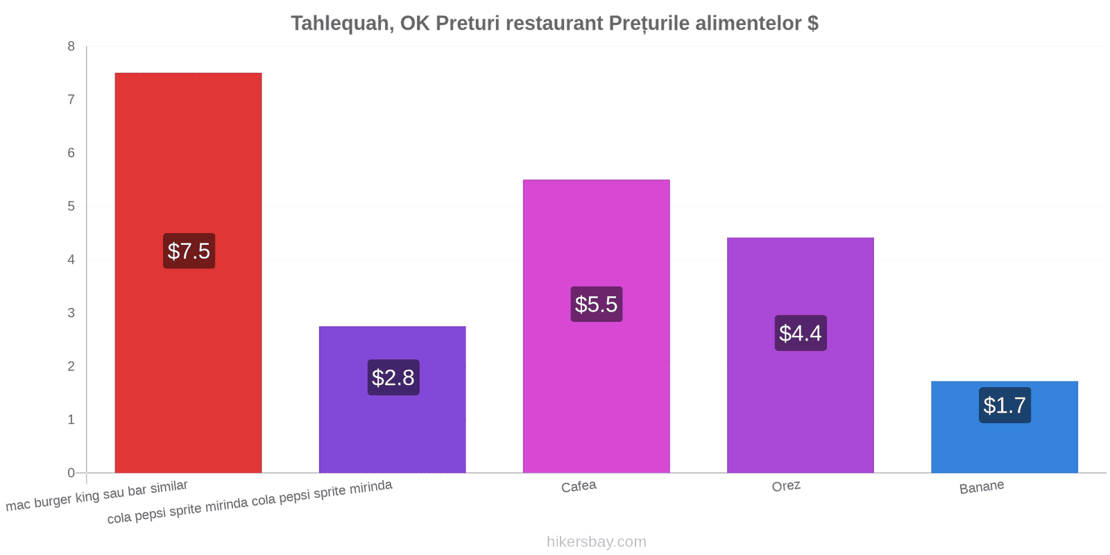 Tahlequah, OK schimbări de prețuri hikersbay.com