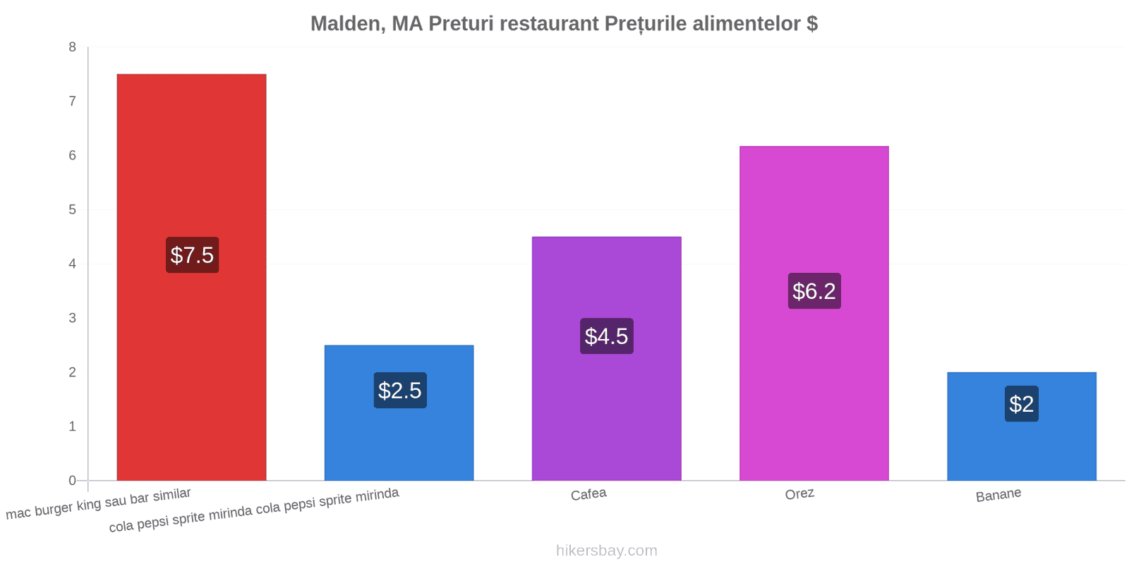 Malden, MA schimbări de prețuri hikersbay.com