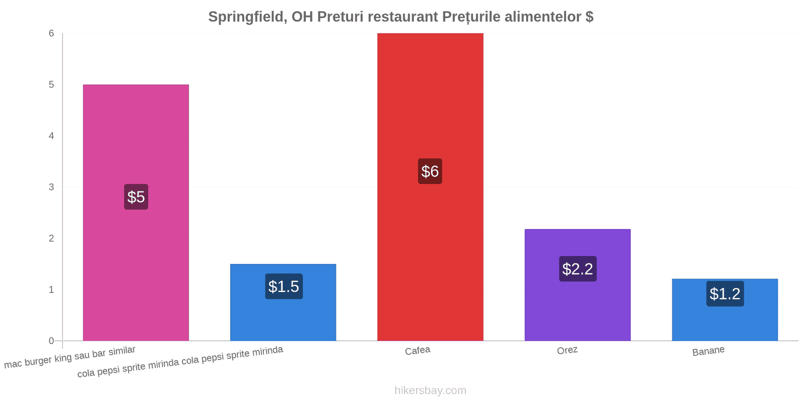 Springfield, OH schimbări de prețuri hikersbay.com