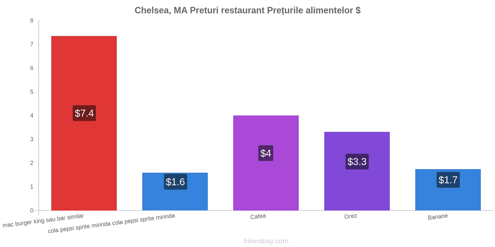 Chelsea, MA schimbări de prețuri hikersbay.com