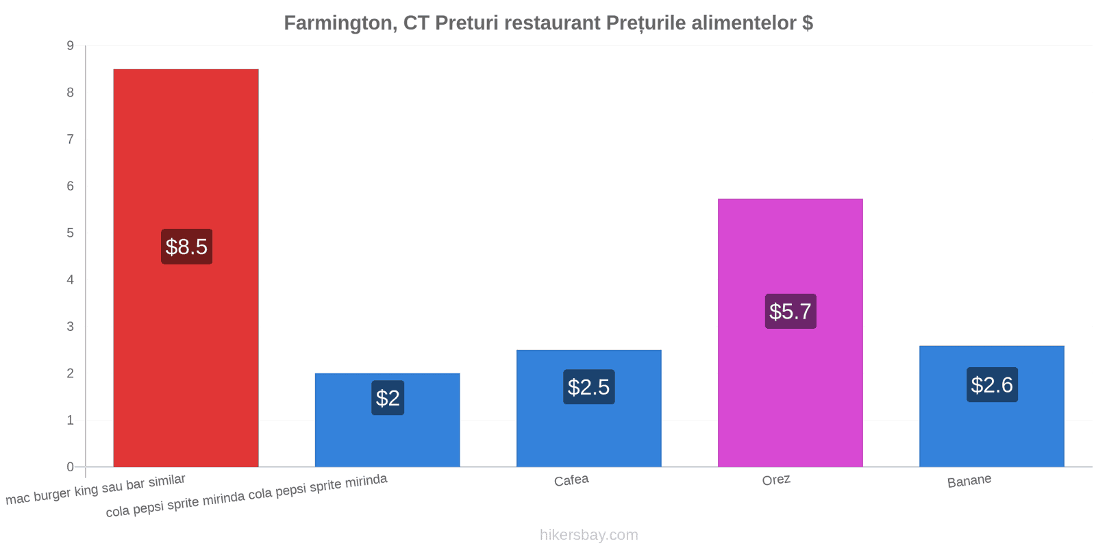 Farmington, CT schimbări de prețuri hikersbay.com
