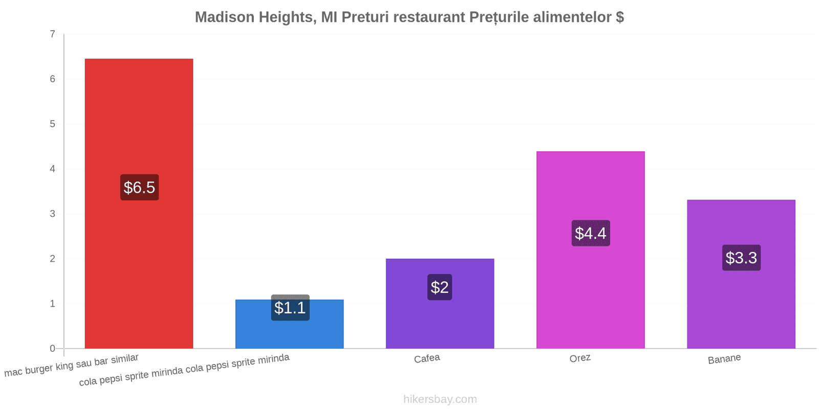 Madison Heights, MI schimbări de prețuri hikersbay.com