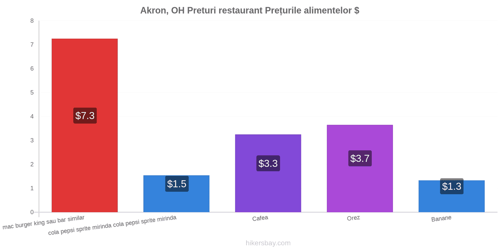 Akron, OH schimbări de prețuri hikersbay.com