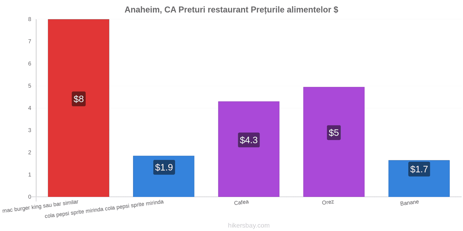 Anaheim, CA schimbări de prețuri hikersbay.com