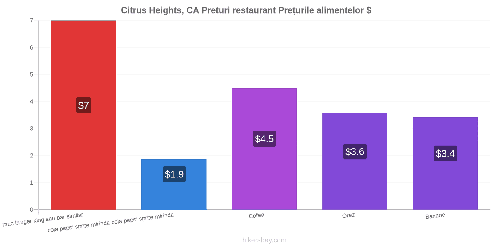 Citrus Heights, CA schimbări de prețuri hikersbay.com