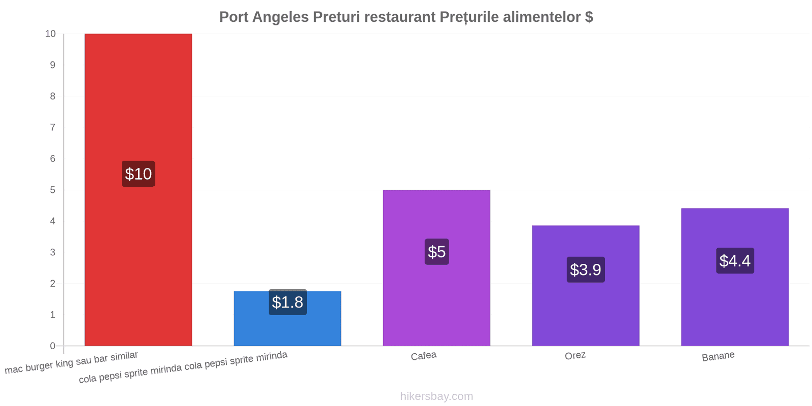 Port Angeles schimbări de prețuri hikersbay.com