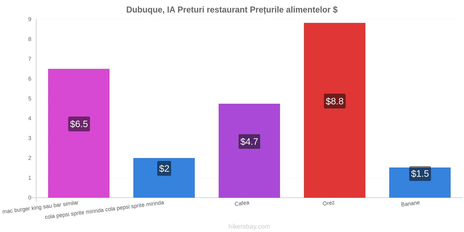 Dubuque, IA schimbări de prețuri hikersbay.com