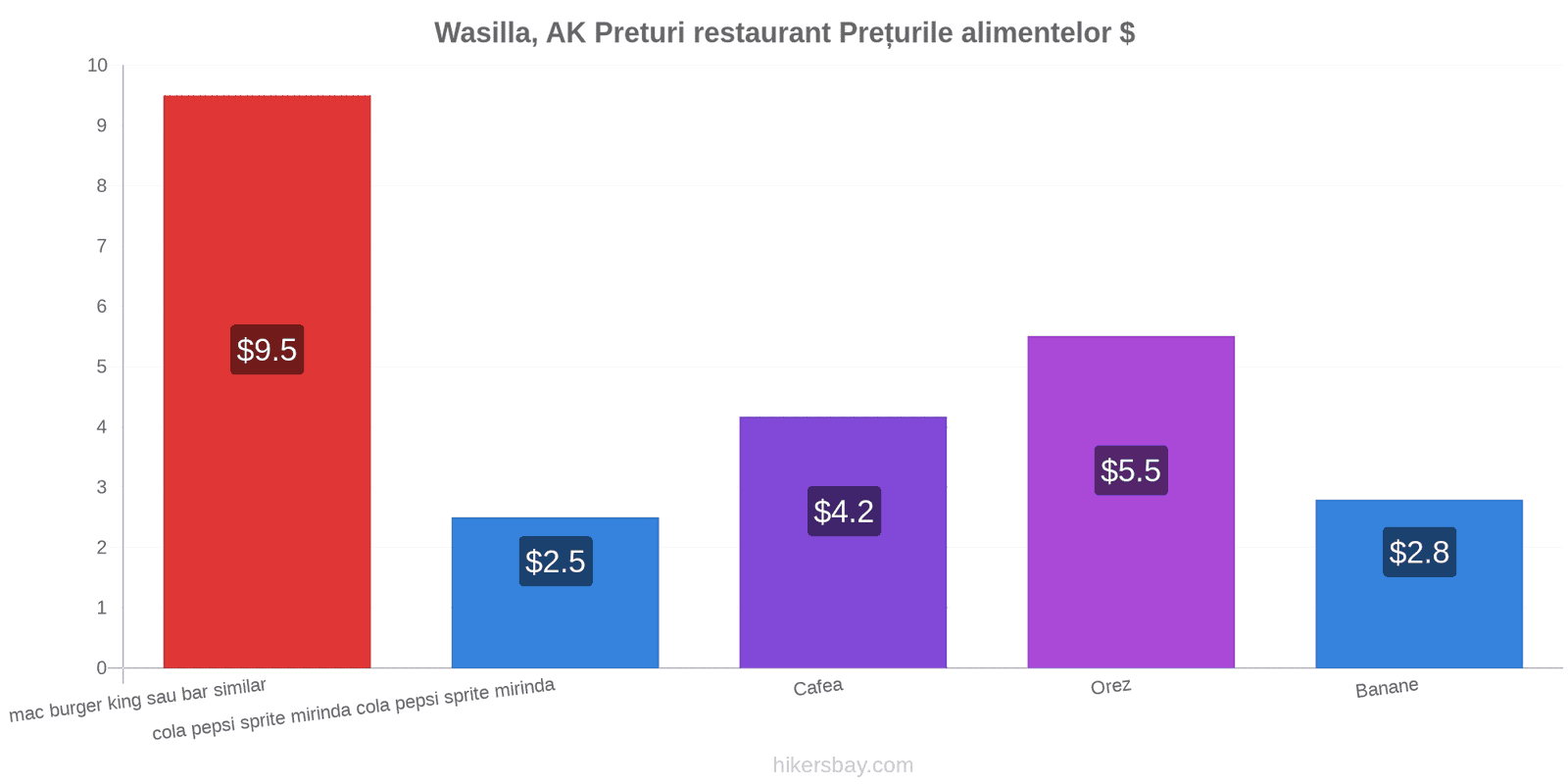 Wasilla, AK schimbări de prețuri hikersbay.com