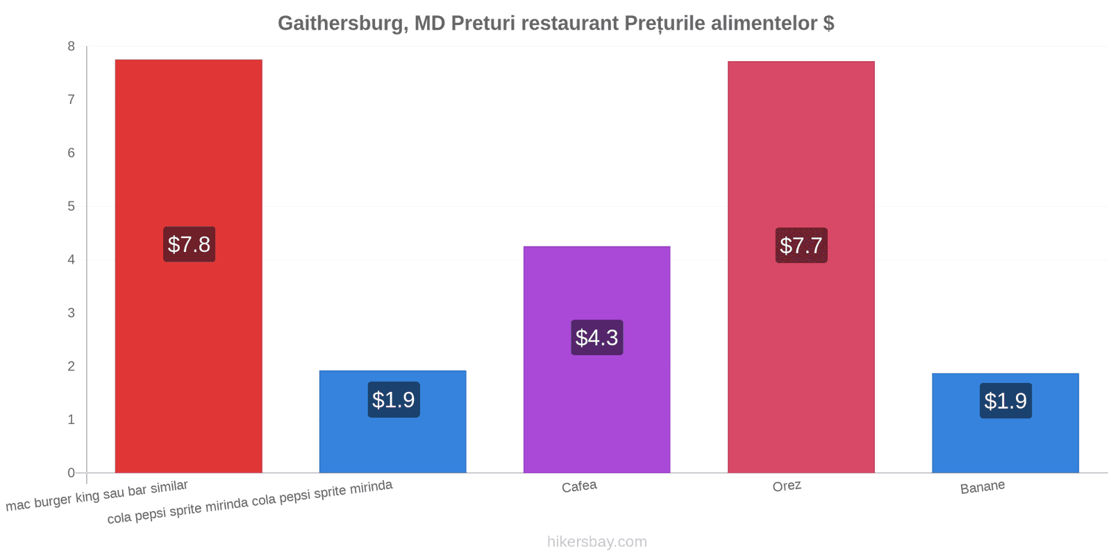 Gaithersburg, MD schimbări de prețuri hikersbay.com