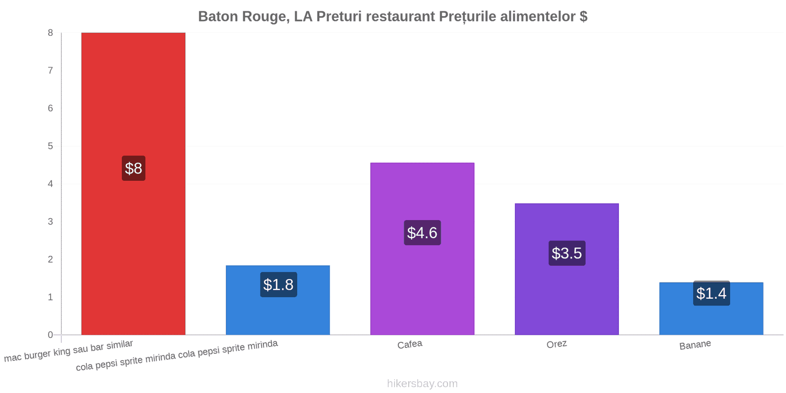 Baton Rouge, LA schimbări de prețuri hikersbay.com