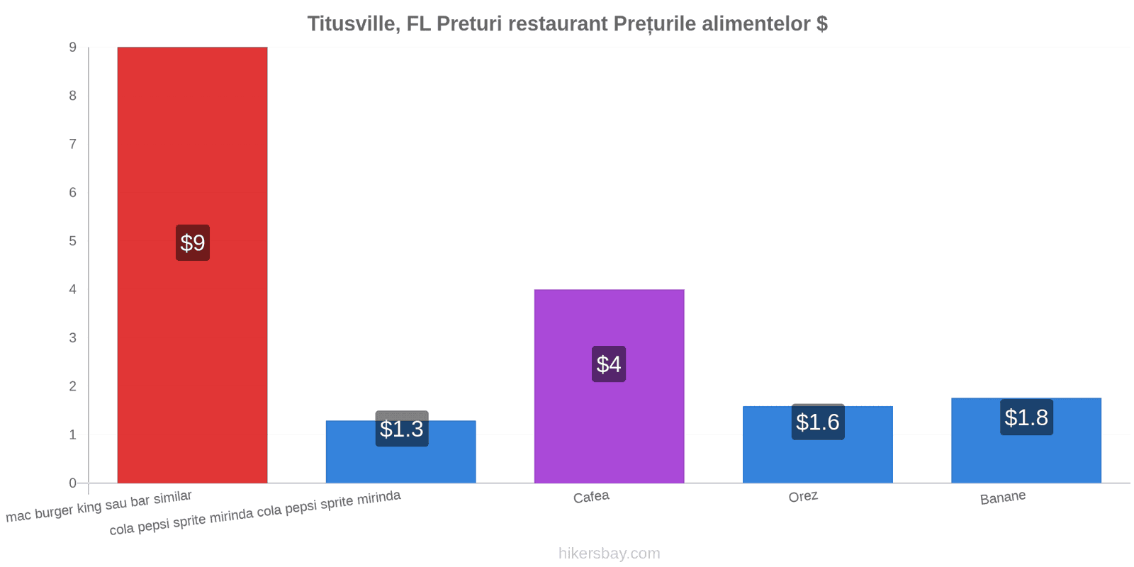 Titusville, FL schimbări de prețuri hikersbay.com