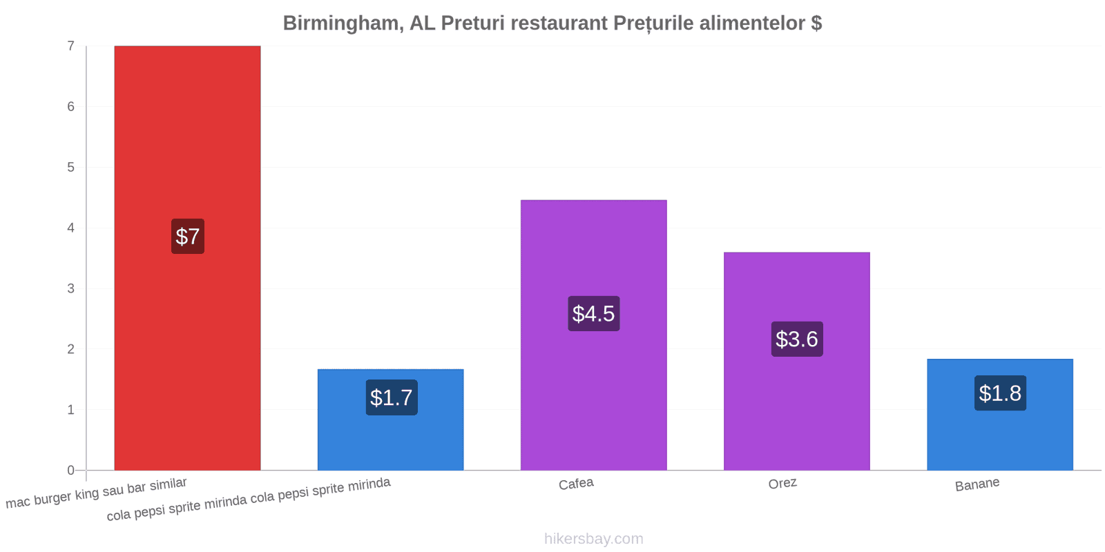 Birmingham, AL schimbări de prețuri hikersbay.com