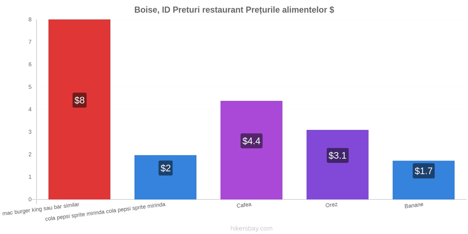 Boise, ID schimbări de prețuri hikersbay.com