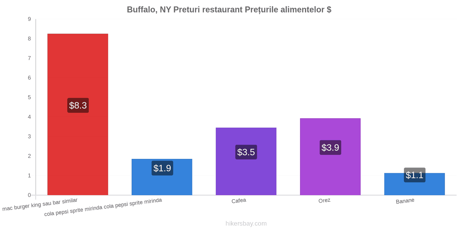 Buffalo, NY schimbări de prețuri hikersbay.com