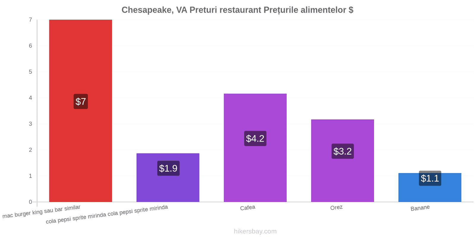 Chesapeake, VA schimbări de prețuri hikersbay.com