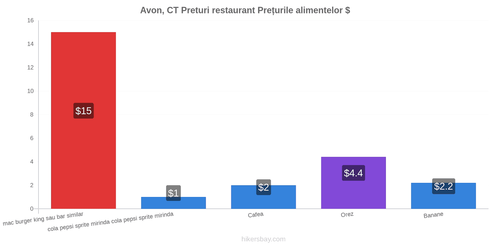 Avon, CT schimbări de prețuri hikersbay.com