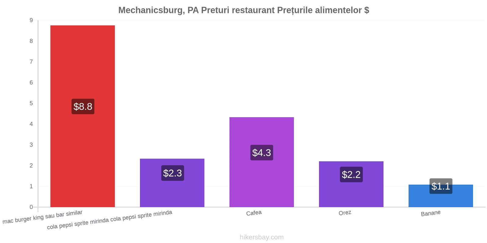 Mechanicsburg, PA schimbări de prețuri hikersbay.com