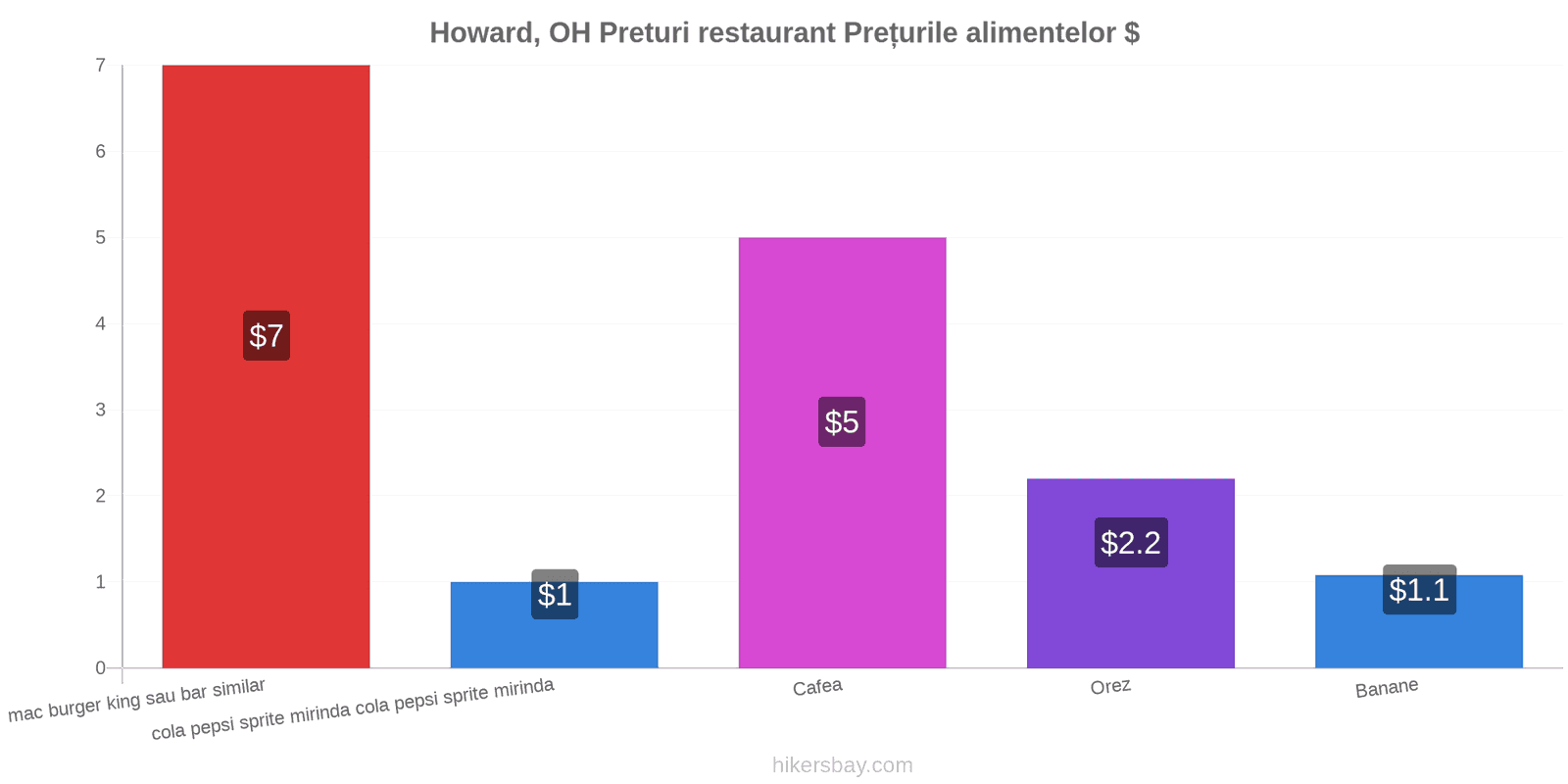 Howard, OH schimbări de prețuri hikersbay.com