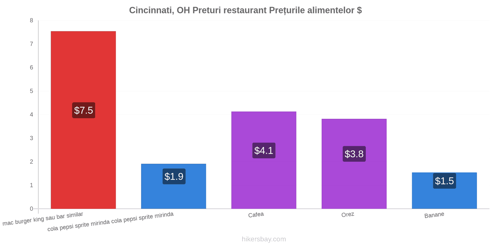 Cincinnati, OH schimbări de prețuri hikersbay.com