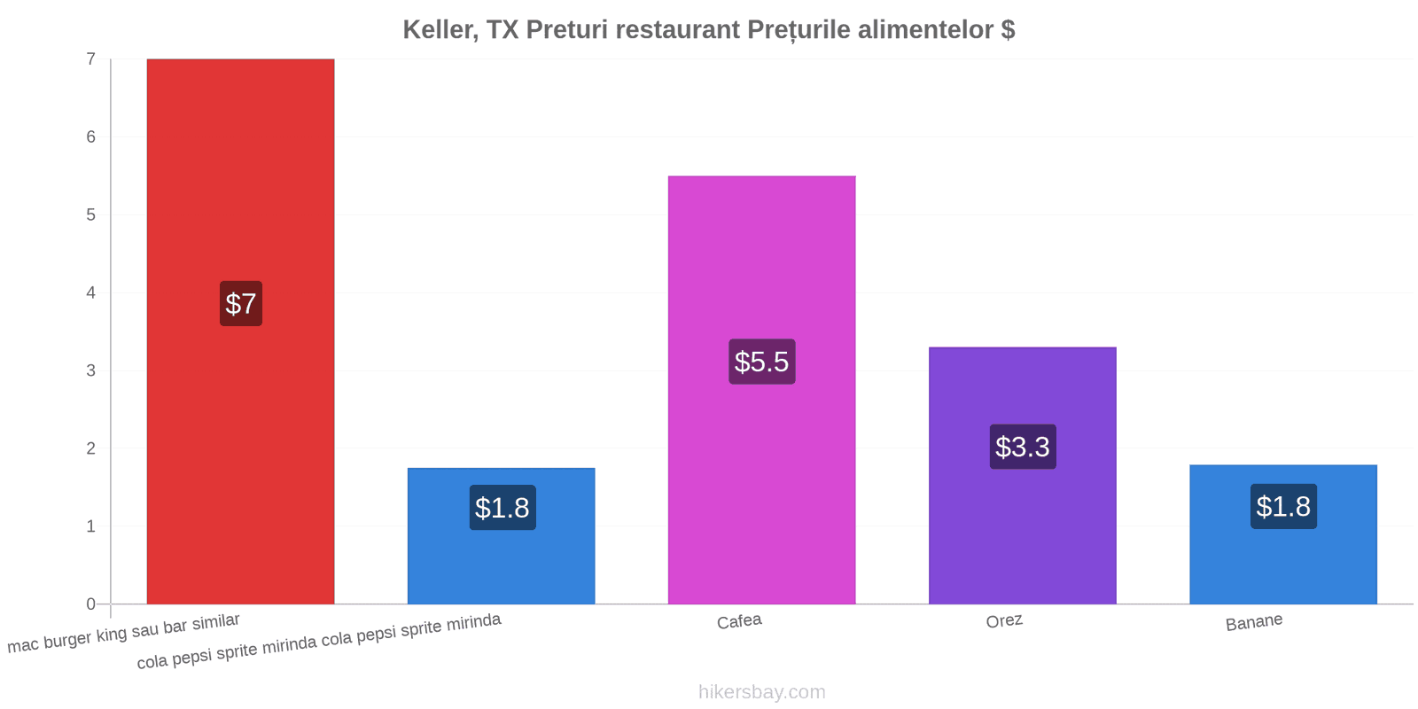 Keller, TX schimbări de prețuri hikersbay.com