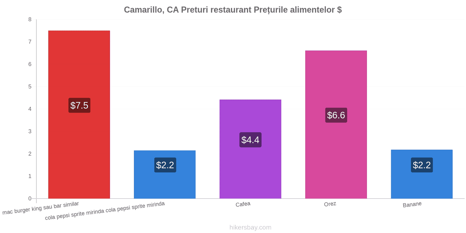 Camarillo, CA schimbări de prețuri hikersbay.com