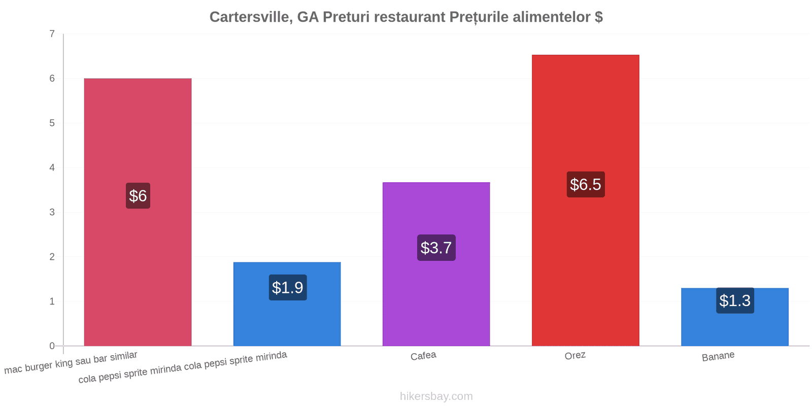 Cartersville, GA schimbări de prețuri hikersbay.com