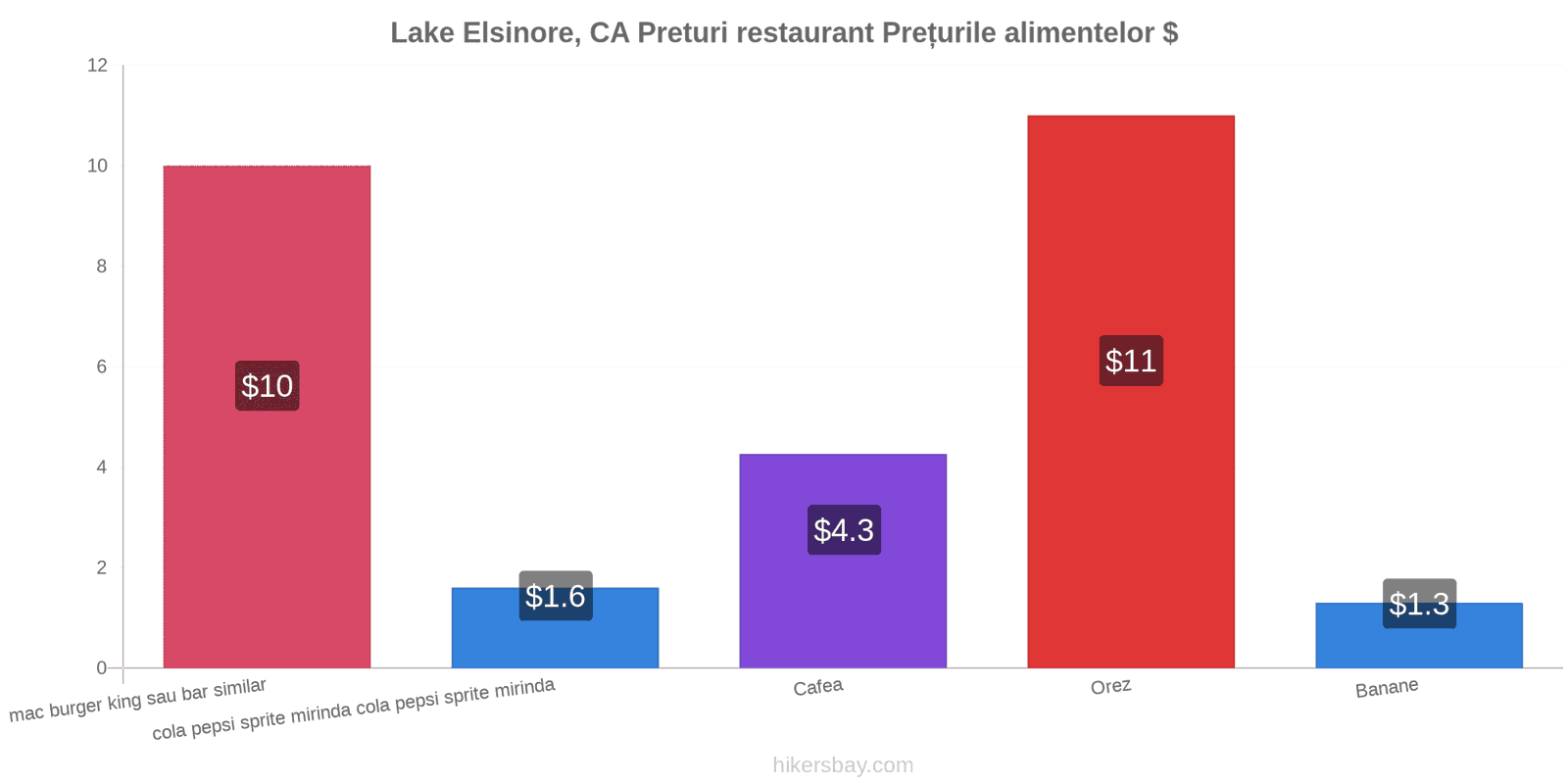 Lake Elsinore, CA schimbări de prețuri hikersbay.com