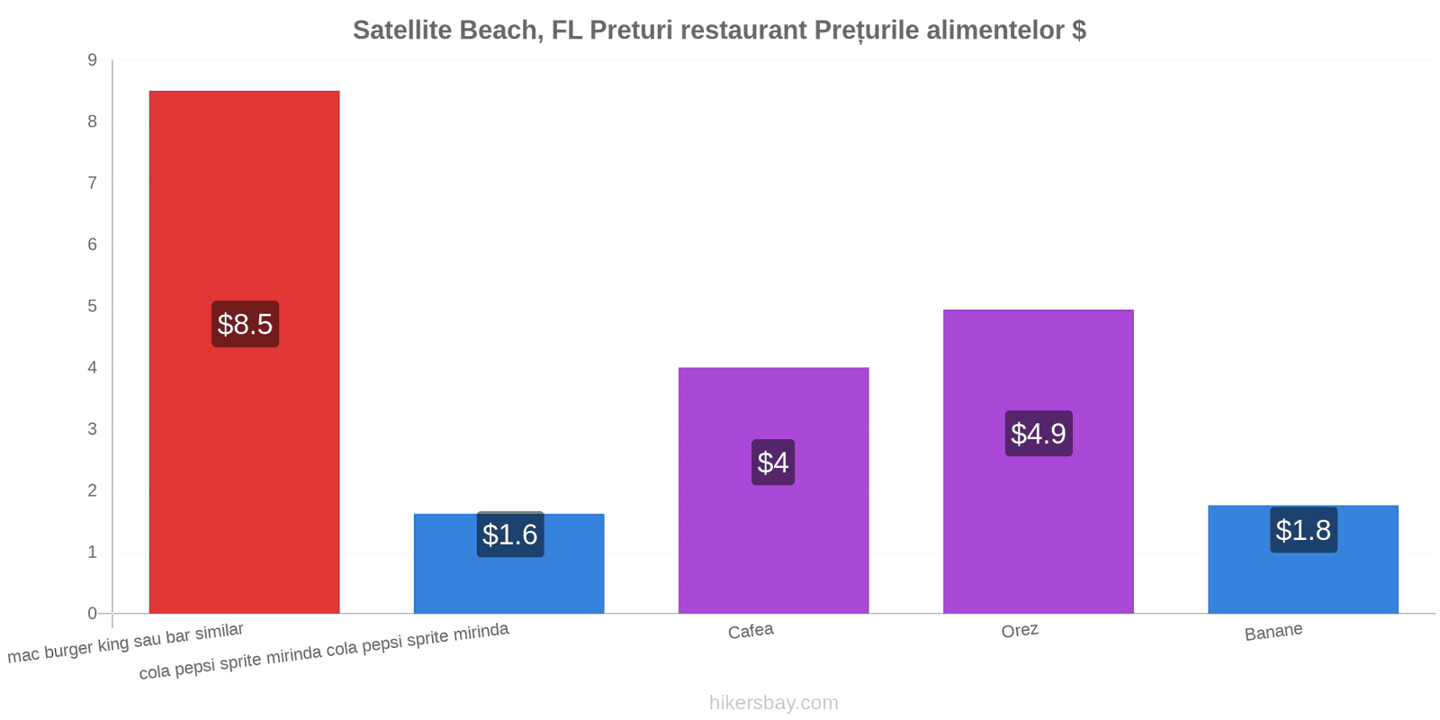 Satellite Beach, FL schimbări de prețuri hikersbay.com