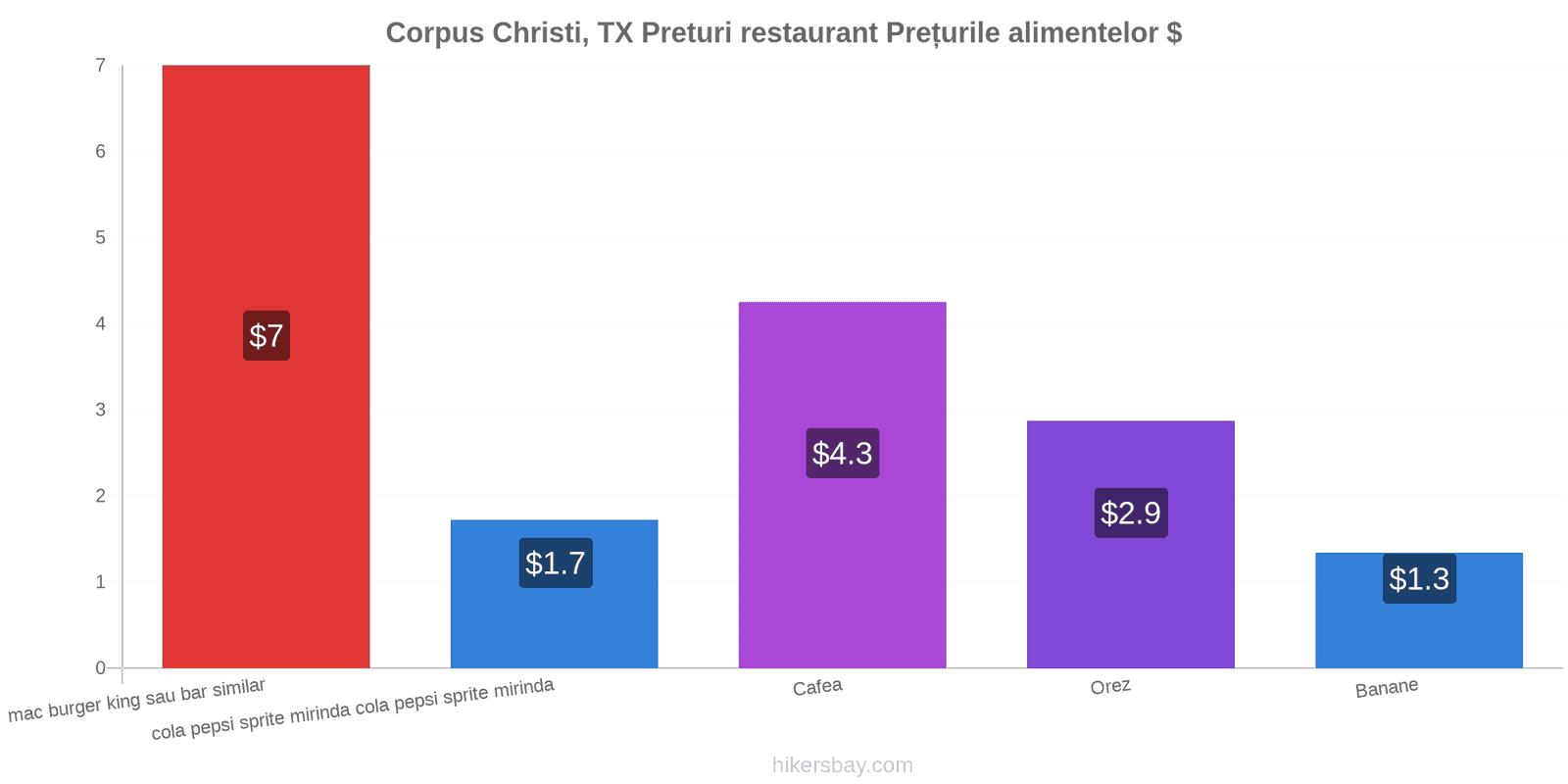 Corpus Christi, TX schimbări de prețuri hikersbay.com