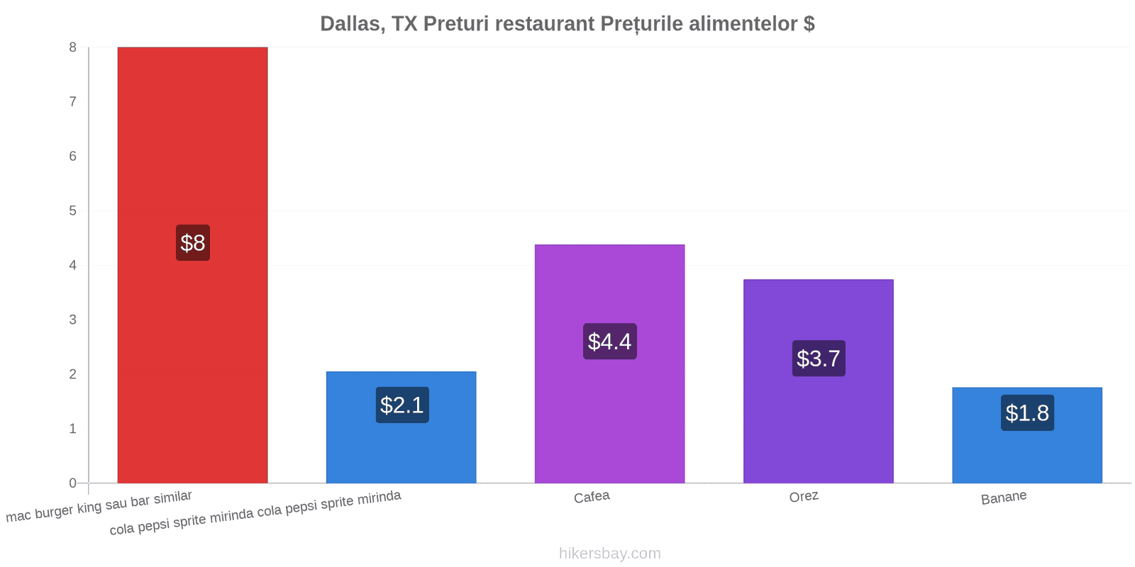 Dallas, TX schimbări de prețuri hikersbay.com