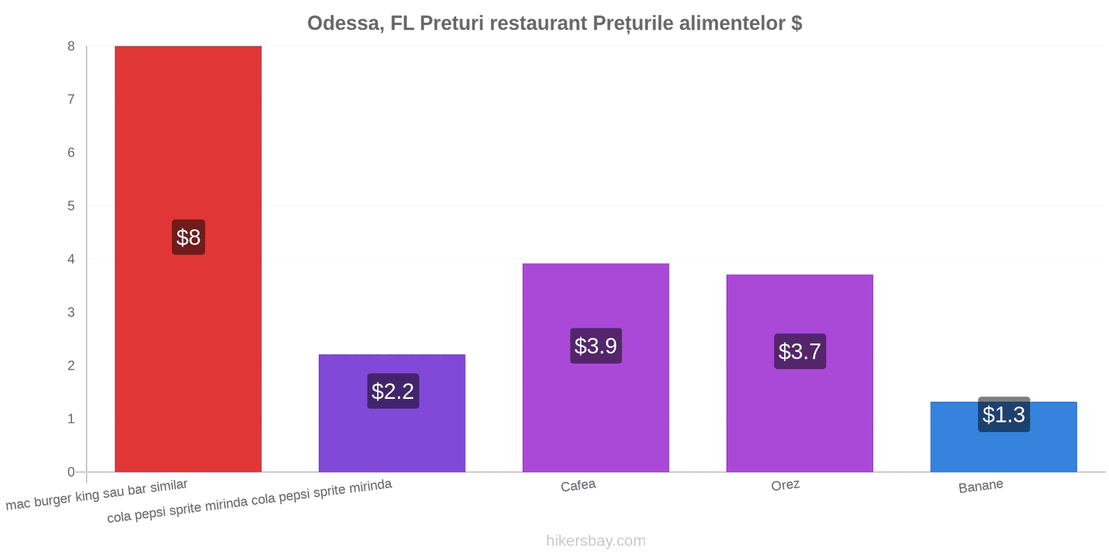 Odessa, FL schimbări de prețuri hikersbay.com