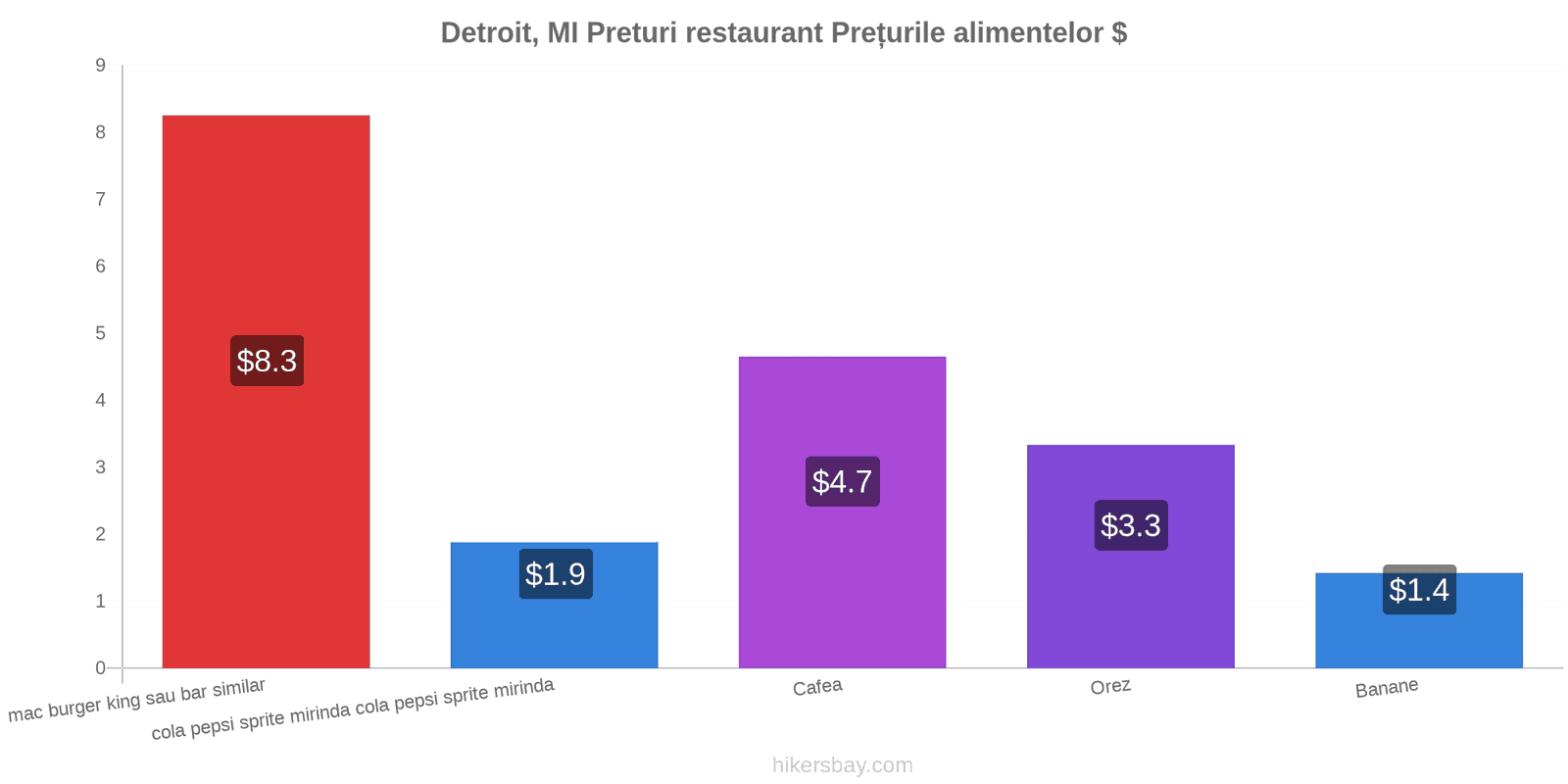 Detroit, MI schimbări de prețuri hikersbay.com