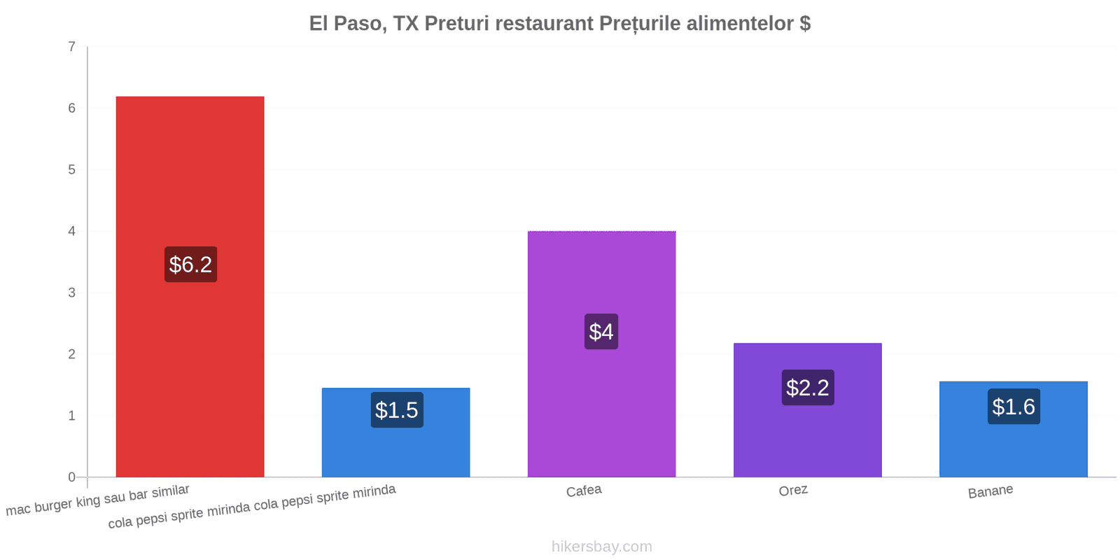 El Paso, TX schimbări de prețuri hikersbay.com