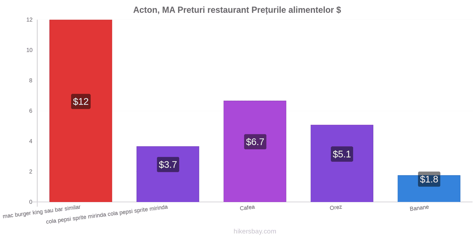 Acton, MA schimbări de prețuri hikersbay.com