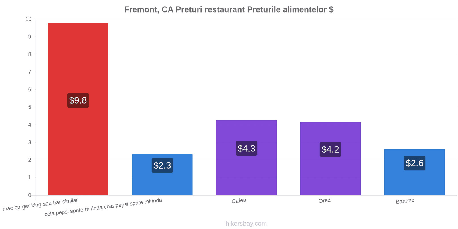 Fremont, CA schimbări de prețuri hikersbay.com